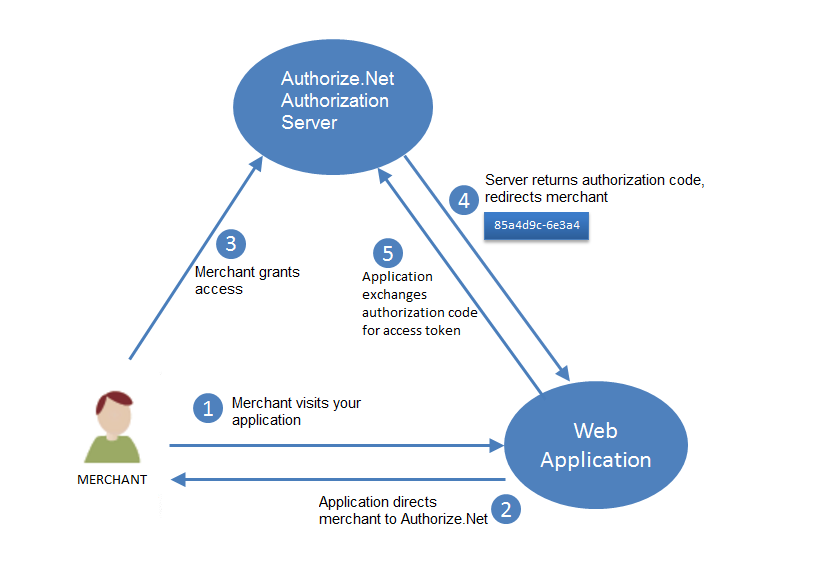 Integrating API that uses Bearer Token Authorization - APIs